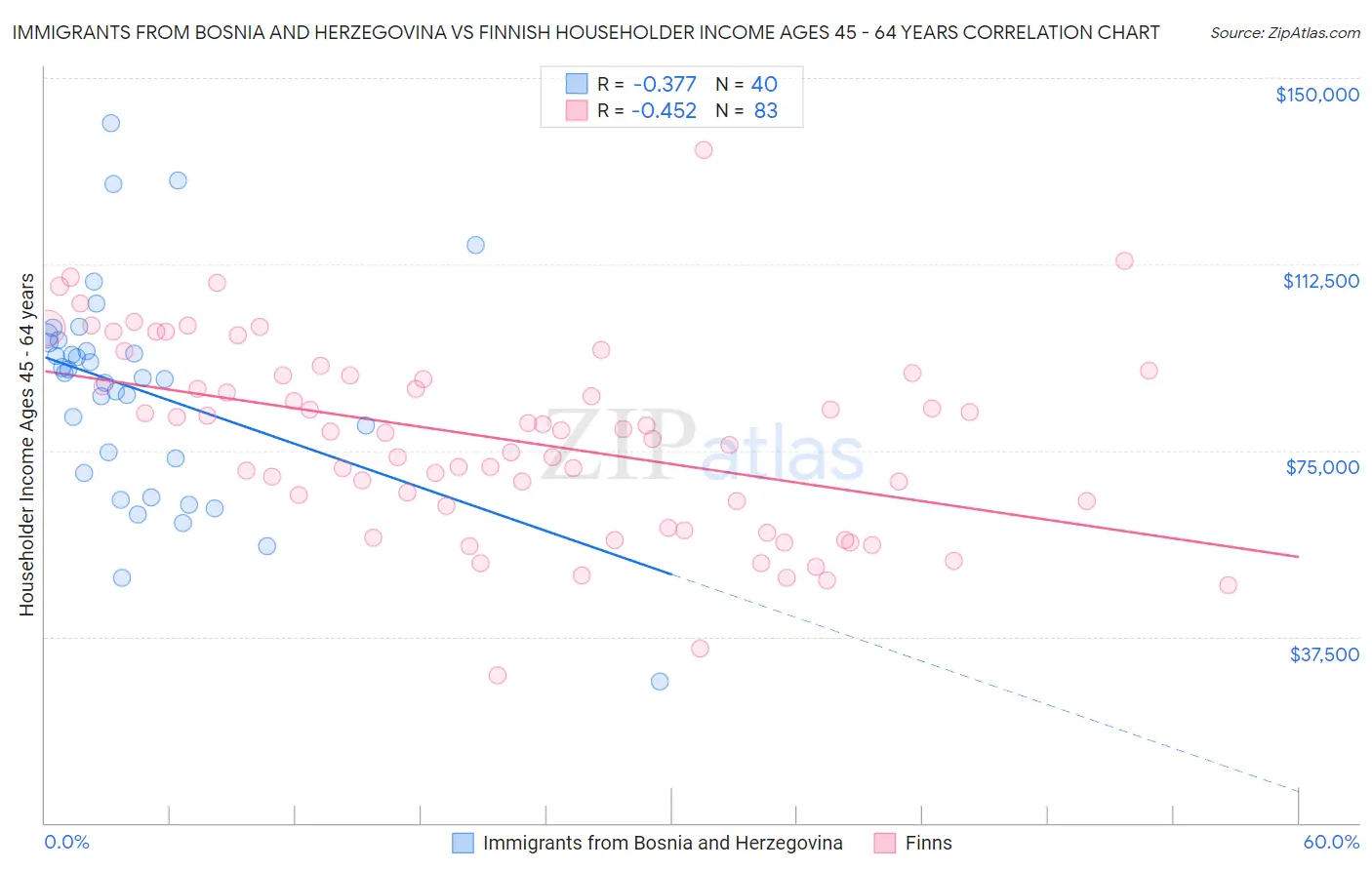 Immigrants from Bosnia and Herzegovina vs Finnish Householder Income Ages 45 - 64 years