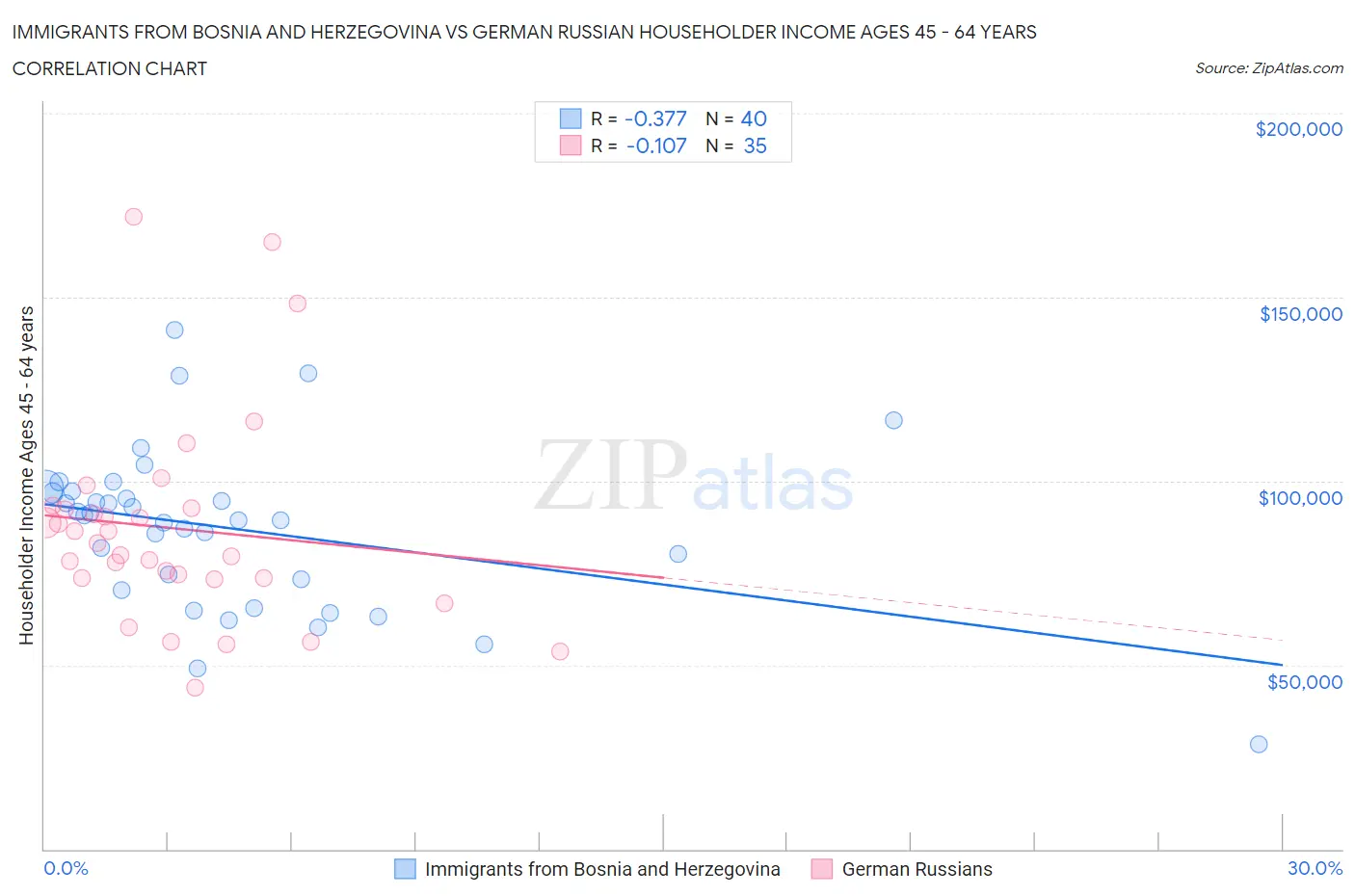 Immigrants from Bosnia and Herzegovina vs German Russian Householder Income Ages 45 - 64 years