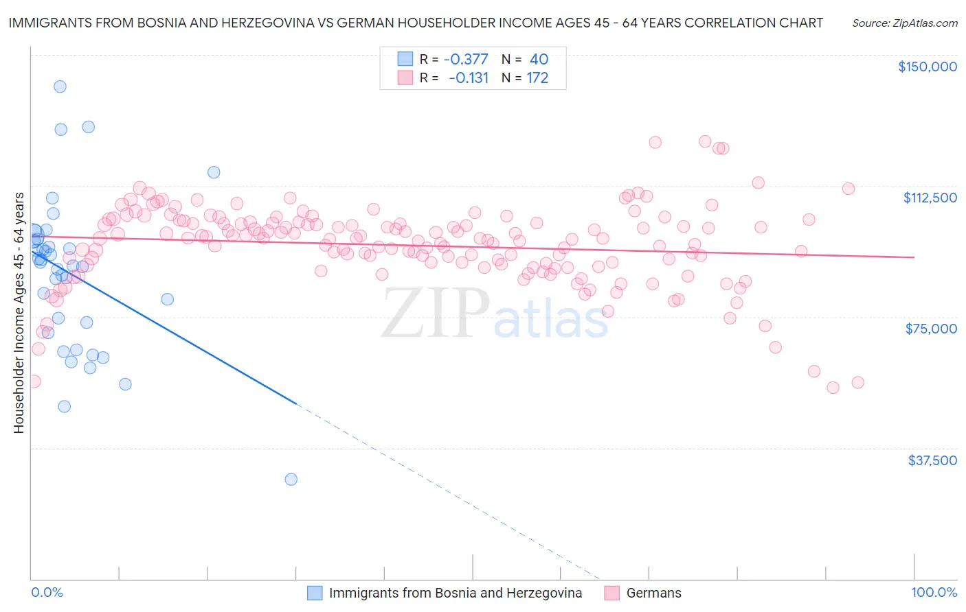 Immigrants from Bosnia and Herzegovina vs German Householder Income Ages 45 - 64 years