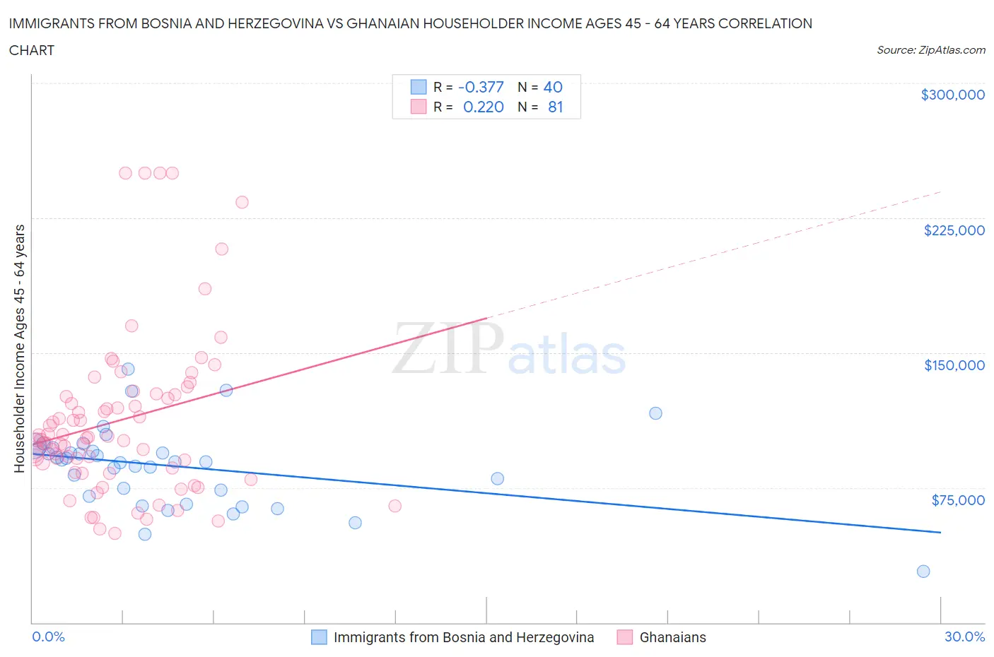 Immigrants from Bosnia and Herzegovina vs Ghanaian Householder Income Ages 45 - 64 years