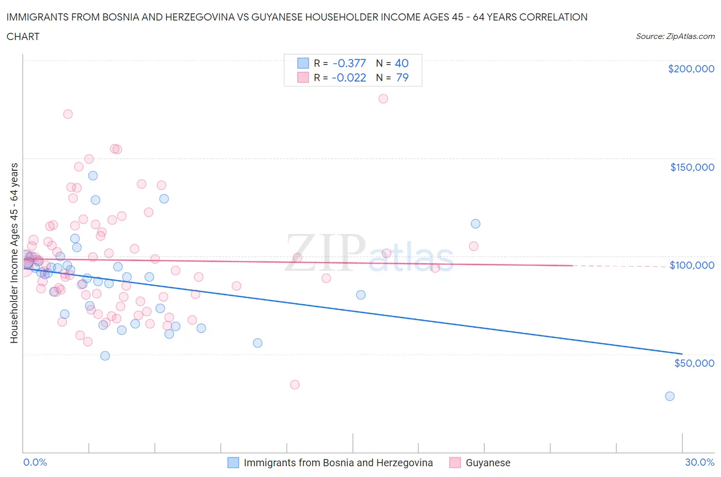 Immigrants from Bosnia and Herzegovina vs Guyanese Householder Income Ages 45 - 64 years