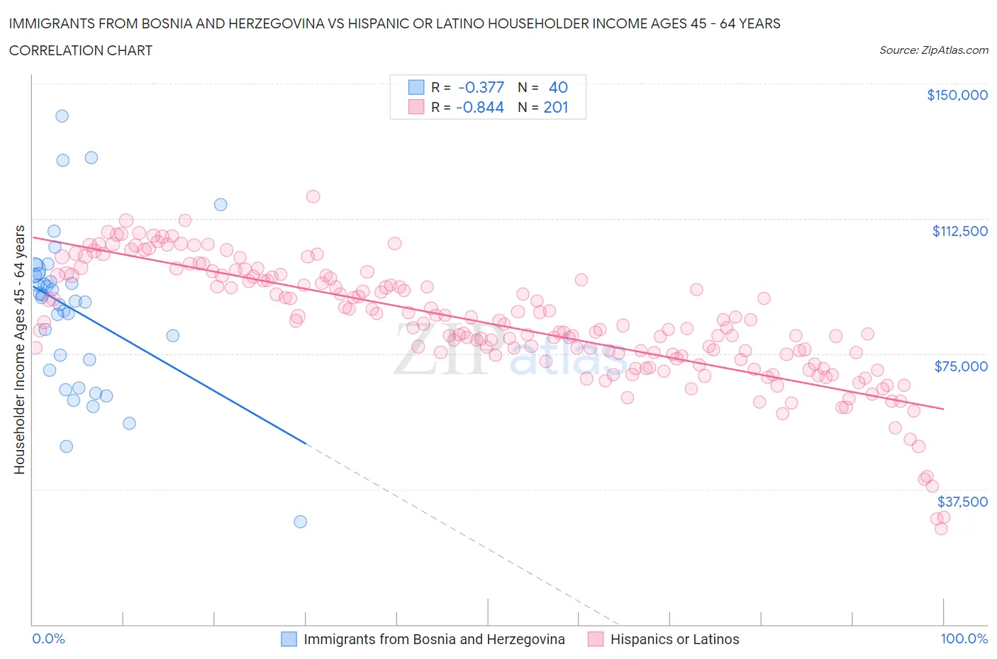 Immigrants from Bosnia and Herzegovina vs Hispanic or Latino Householder Income Ages 45 - 64 years