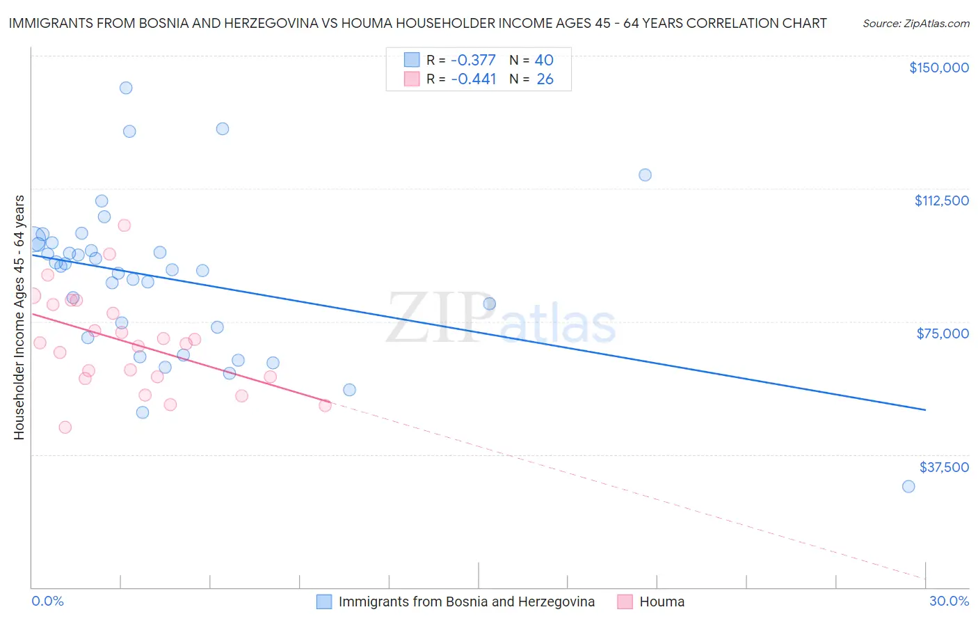 Immigrants from Bosnia and Herzegovina vs Houma Householder Income Ages 45 - 64 years