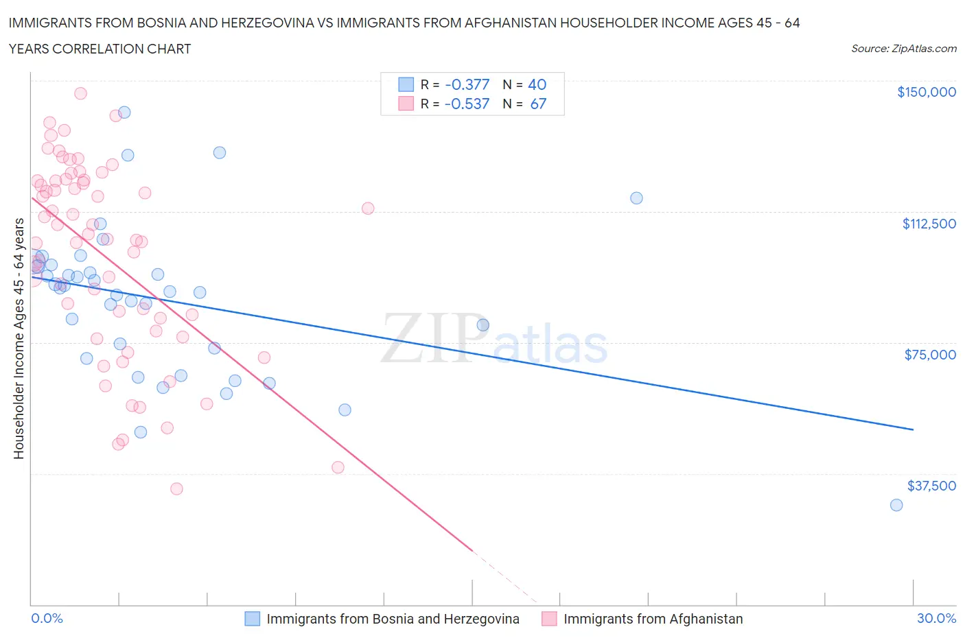 Immigrants from Bosnia and Herzegovina vs Immigrants from Afghanistan Householder Income Ages 45 - 64 years