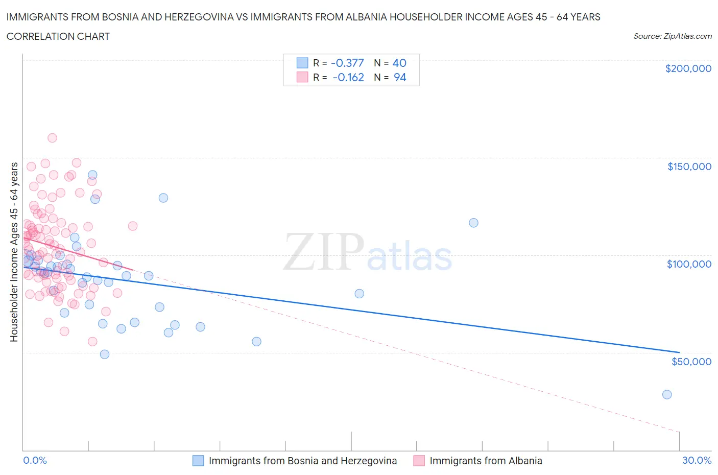 Immigrants from Bosnia and Herzegovina vs Immigrants from Albania Householder Income Ages 45 - 64 years