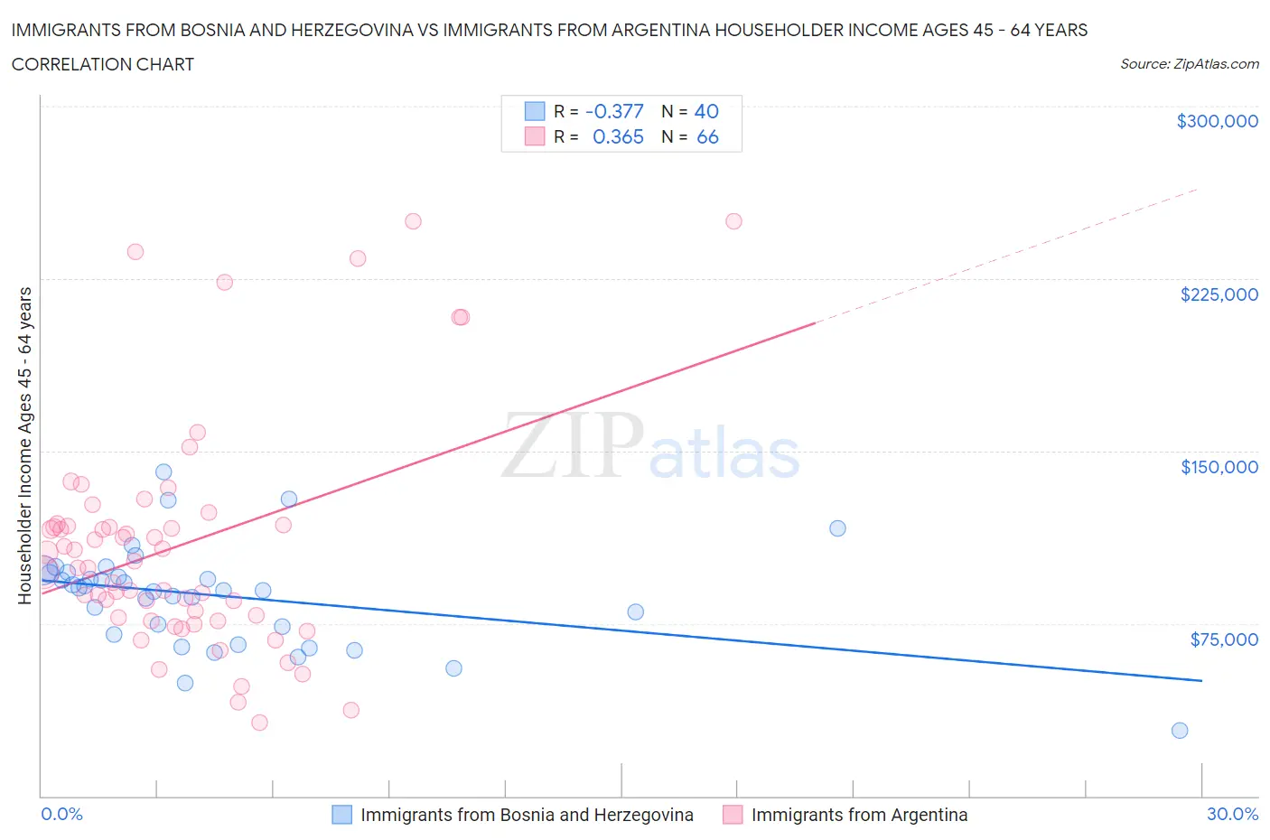 Immigrants from Bosnia and Herzegovina vs Immigrants from Argentina Householder Income Ages 45 - 64 years