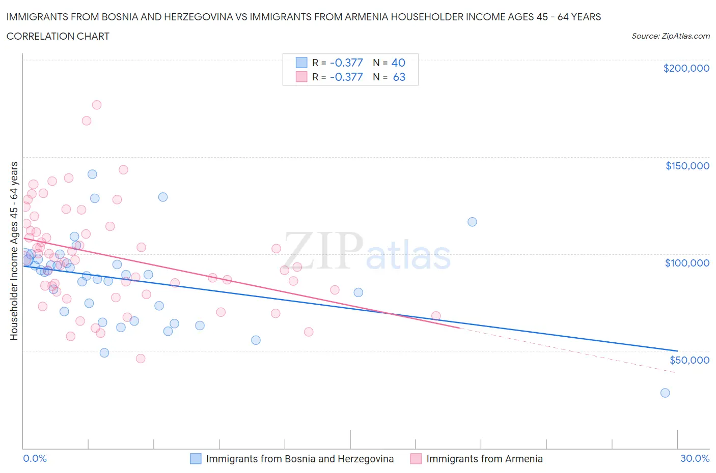 Immigrants from Bosnia and Herzegovina vs Immigrants from Armenia Householder Income Ages 45 - 64 years