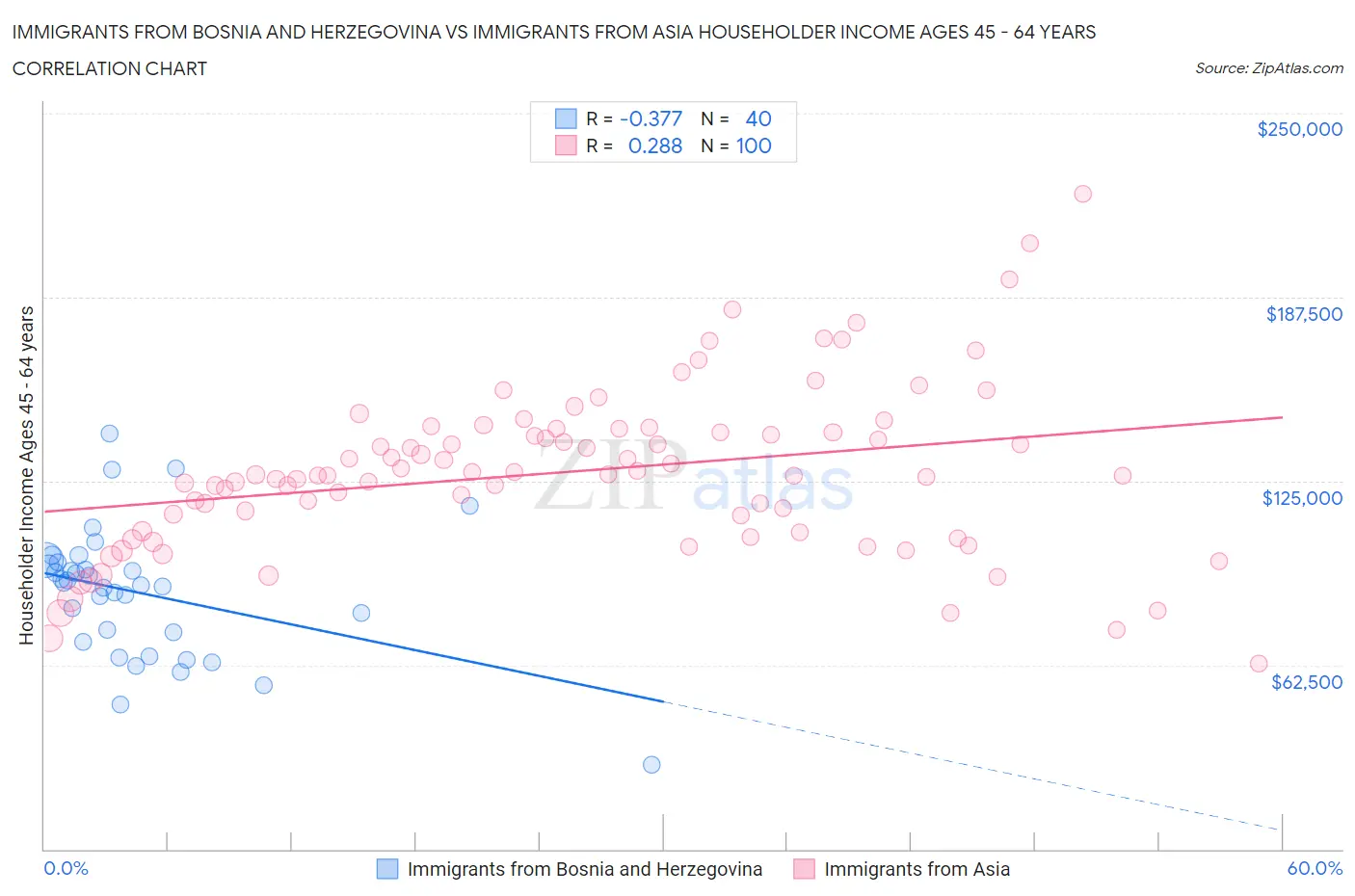 Immigrants from Bosnia and Herzegovina vs Immigrants from Asia Householder Income Ages 45 - 64 years