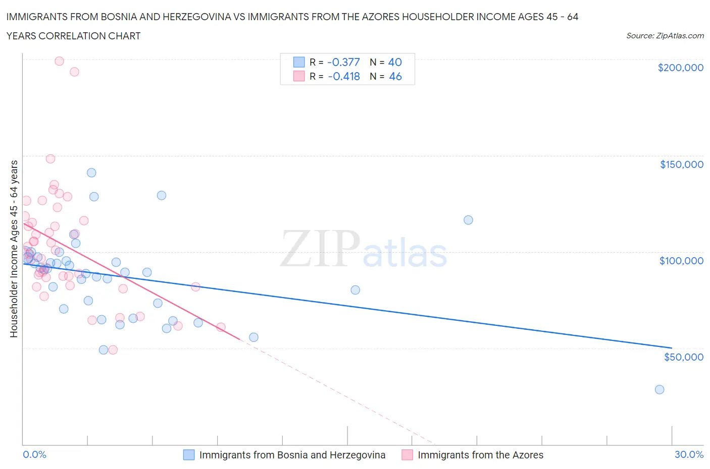 Immigrants from Bosnia and Herzegovina vs Immigrants from the Azores Householder Income Ages 45 - 64 years