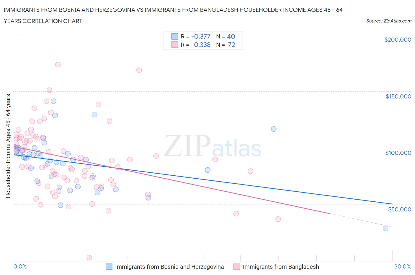 Immigrants from Bosnia and Herzegovina vs Immigrants from Bangladesh Householder Income Ages 45 - 64 years