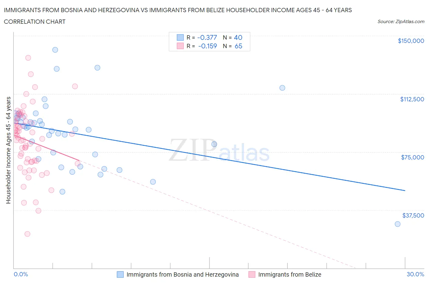 Immigrants from Bosnia and Herzegovina vs Immigrants from Belize Householder Income Ages 45 - 64 years