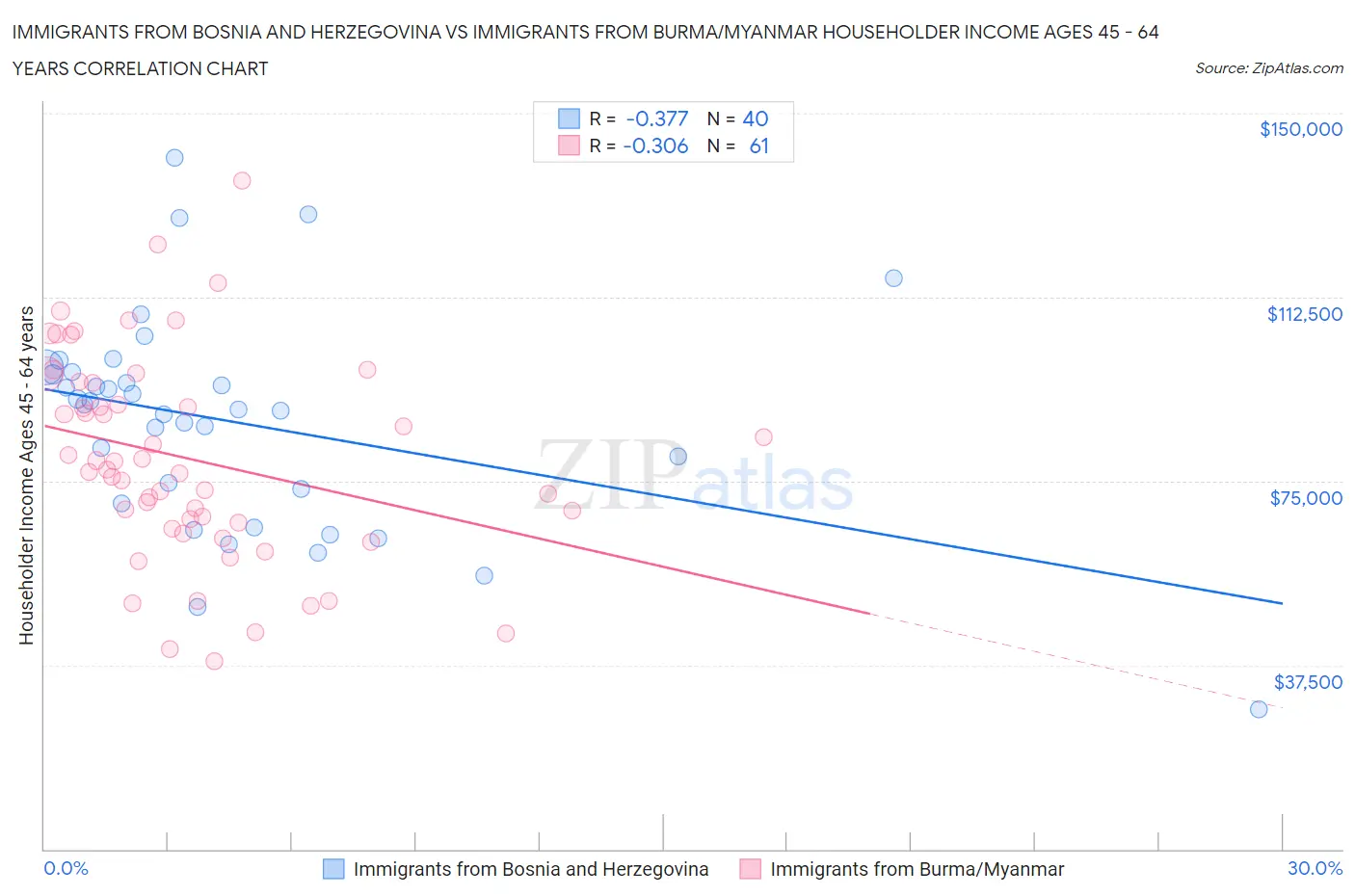 Immigrants from Bosnia and Herzegovina vs Immigrants from Burma/Myanmar Householder Income Ages 45 - 64 years