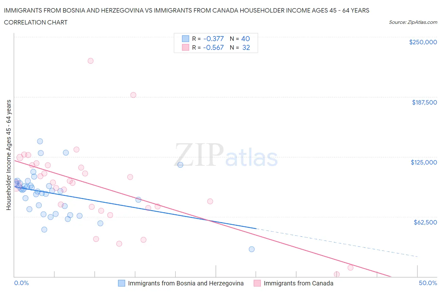 Immigrants from Bosnia and Herzegovina vs Immigrants from Canada Householder Income Ages 45 - 64 years