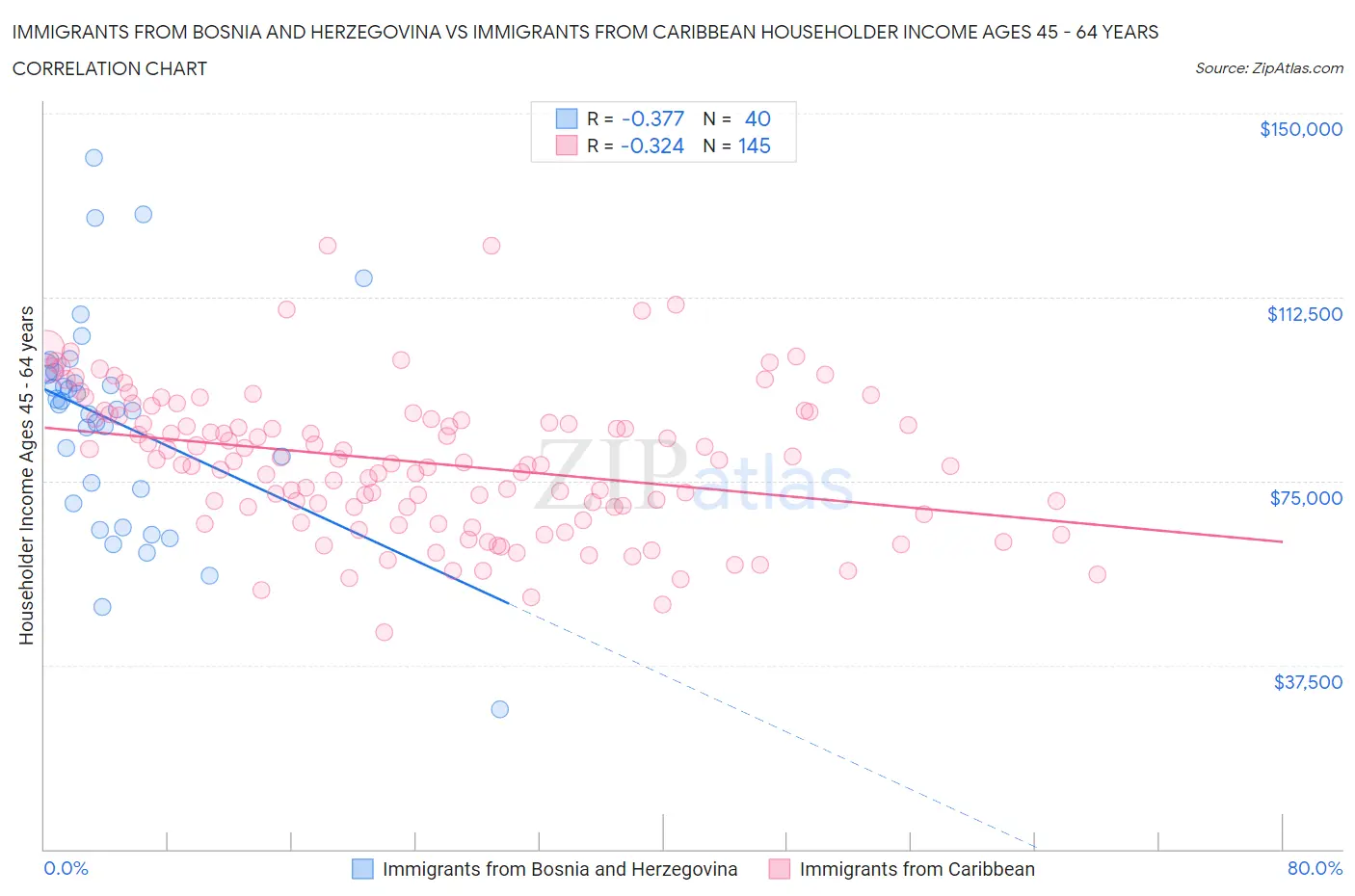 Immigrants from Bosnia and Herzegovina vs Immigrants from Caribbean Householder Income Ages 45 - 64 years
