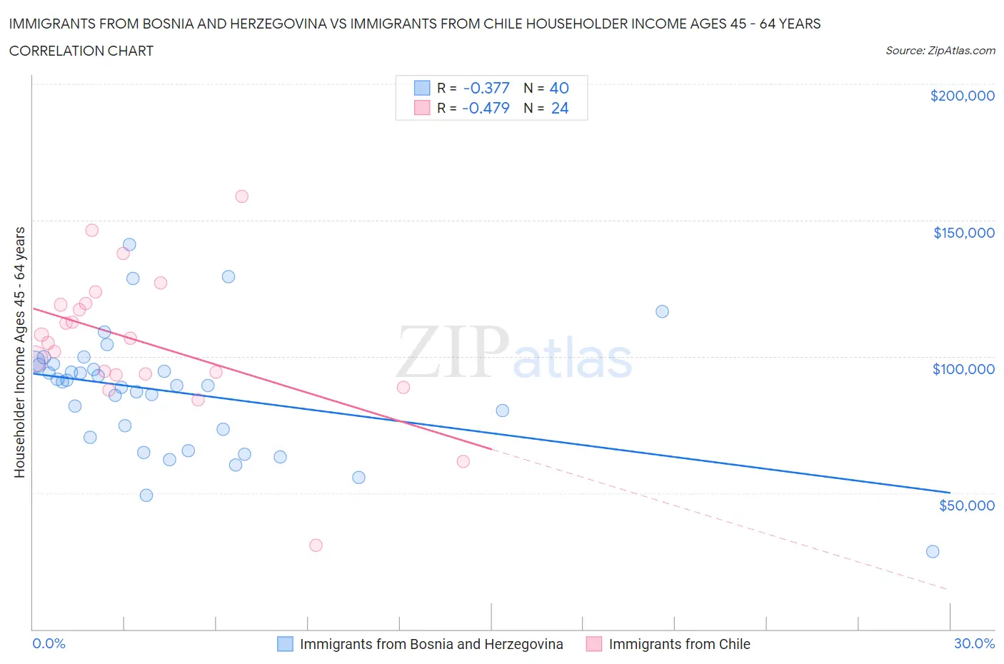 Immigrants from Bosnia and Herzegovina vs Immigrants from Chile Householder Income Ages 45 - 64 years