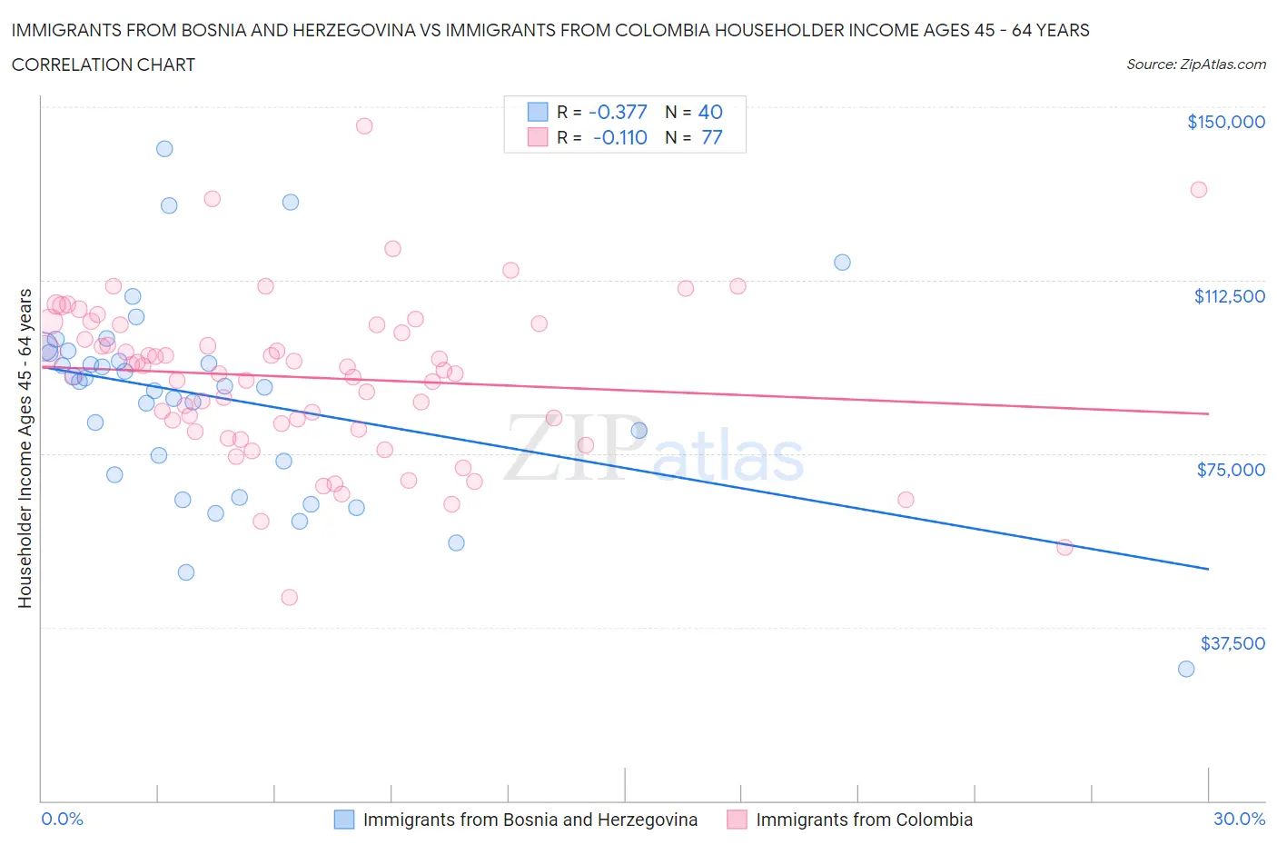 Immigrants from Bosnia and Herzegovina vs Immigrants from Colombia Householder Income Ages 45 - 64 years