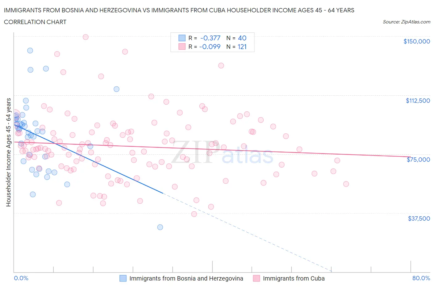 Immigrants from Bosnia and Herzegovina vs Immigrants from Cuba Householder Income Ages 45 - 64 years