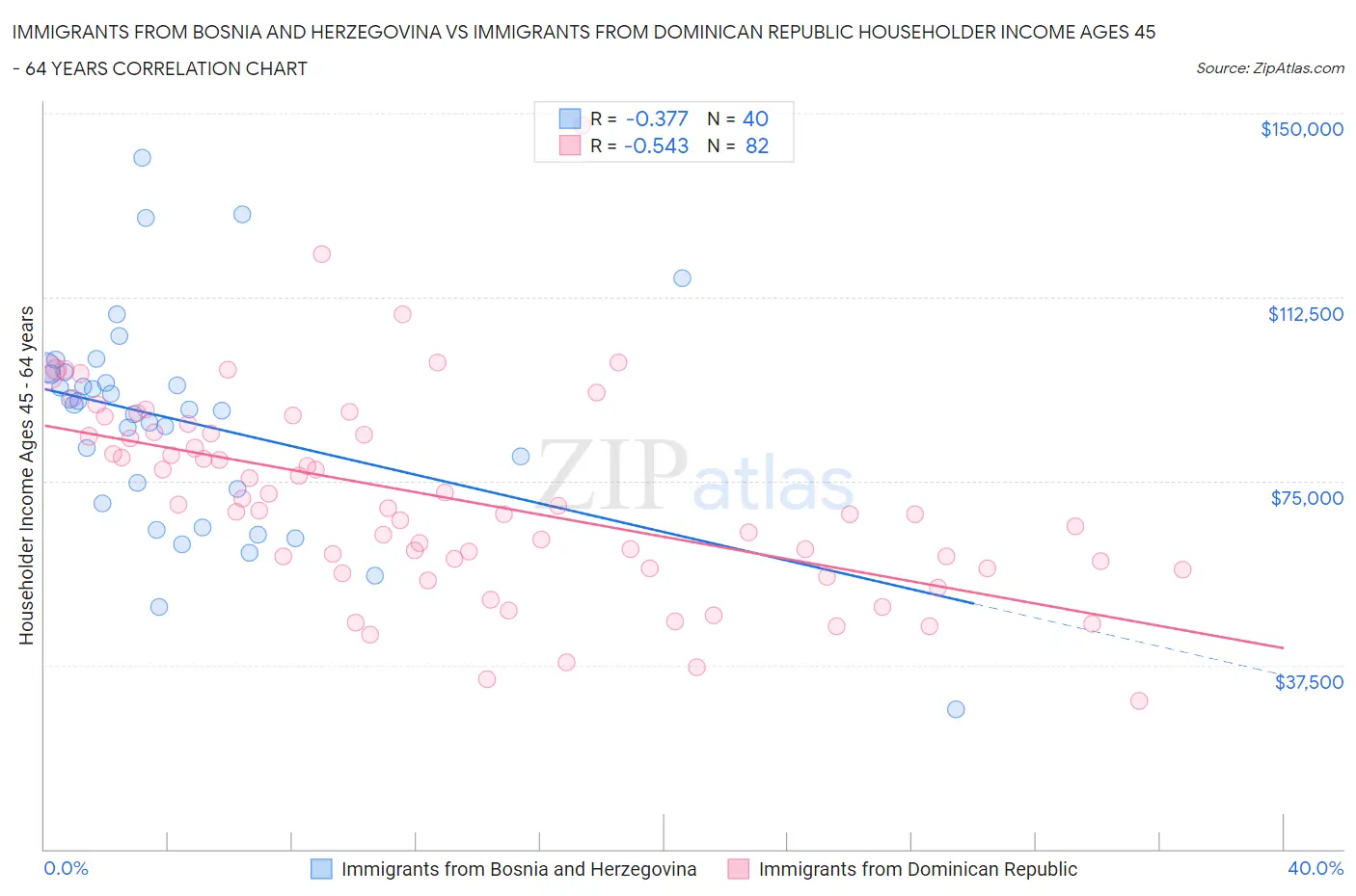 Immigrants from Bosnia and Herzegovina vs Immigrants from Dominican Republic Householder Income Ages 45 - 64 years