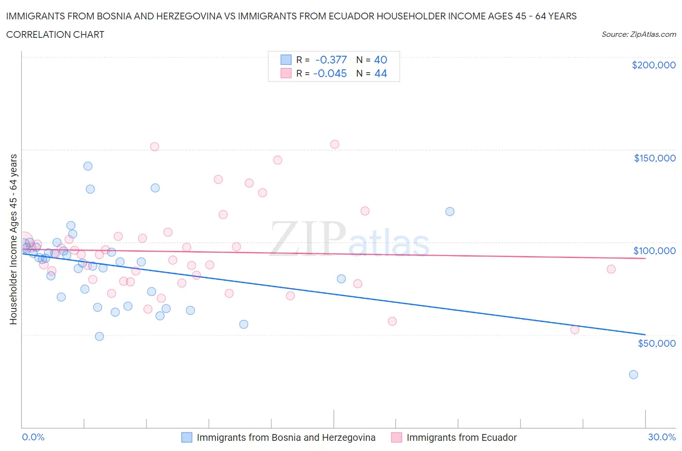 Immigrants from Bosnia and Herzegovina vs Immigrants from Ecuador Householder Income Ages 45 - 64 years