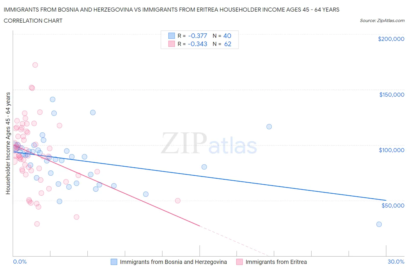 Immigrants from Bosnia and Herzegovina vs Immigrants from Eritrea Householder Income Ages 45 - 64 years