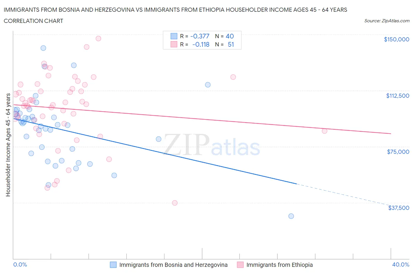 Immigrants from Bosnia and Herzegovina vs Immigrants from Ethiopia Householder Income Ages 45 - 64 years