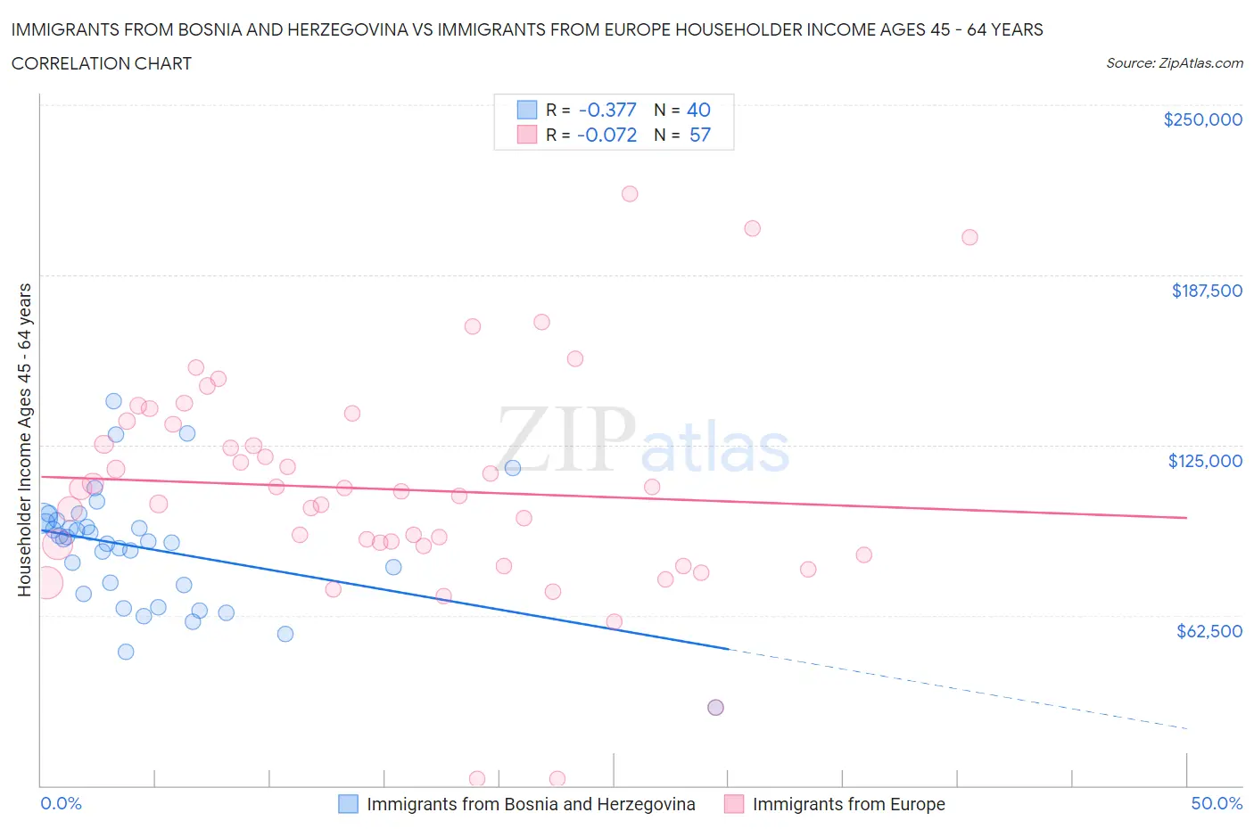 Immigrants from Bosnia and Herzegovina vs Immigrants from Europe Householder Income Ages 45 - 64 years