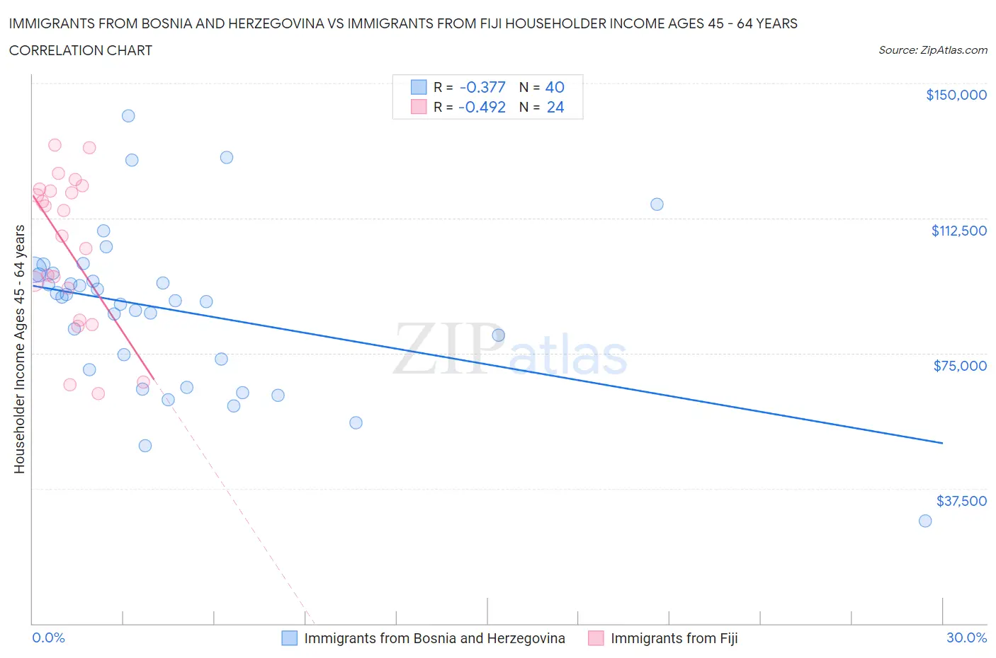 Immigrants from Bosnia and Herzegovina vs Immigrants from Fiji Householder Income Ages 45 - 64 years