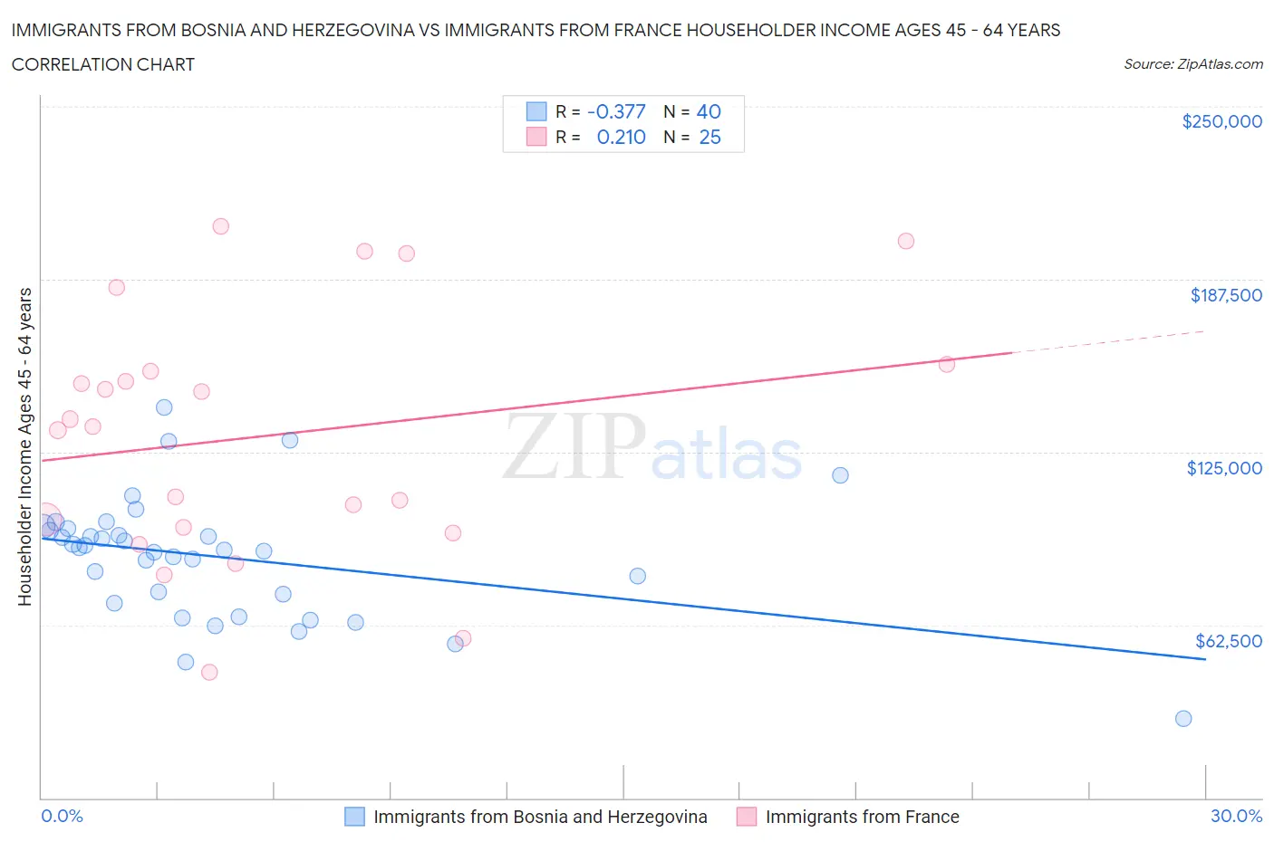 Immigrants from Bosnia and Herzegovina vs Immigrants from France Householder Income Ages 45 - 64 years