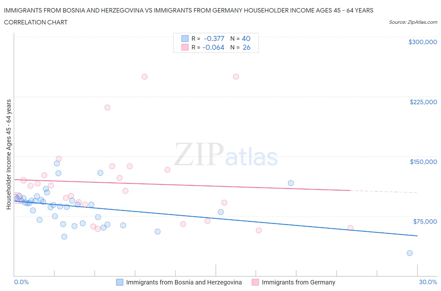 Immigrants from Bosnia and Herzegovina vs Immigrants from Germany Householder Income Ages 45 - 64 years