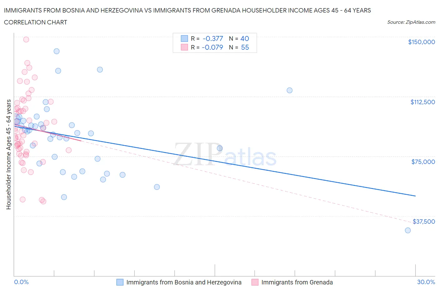 Immigrants from Bosnia and Herzegovina vs Immigrants from Grenada Householder Income Ages 45 - 64 years