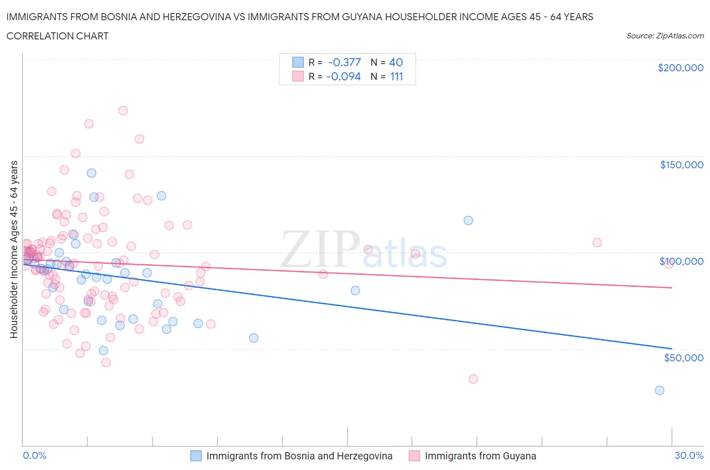 Immigrants from Bosnia and Herzegovina vs Immigrants from Guyana Householder Income Ages 45 - 64 years