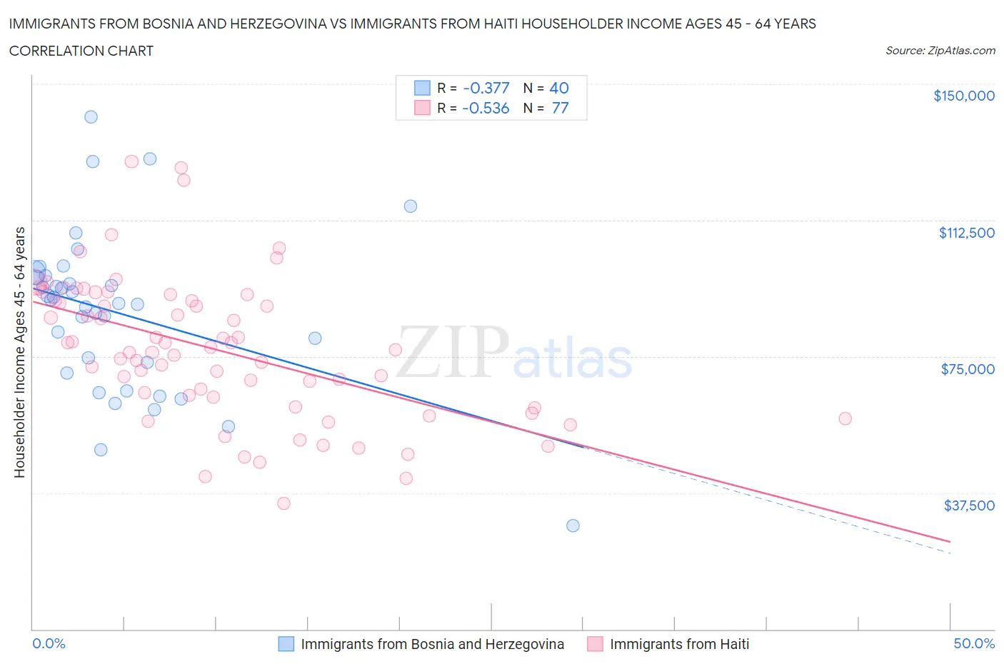 Immigrants from Bosnia and Herzegovina vs Immigrants from Haiti Householder Income Ages 45 - 64 years