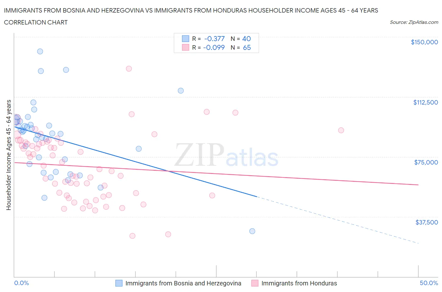 Immigrants from Bosnia and Herzegovina vs Immigrants from Honduras Householder Income Ages 45 - 64 years