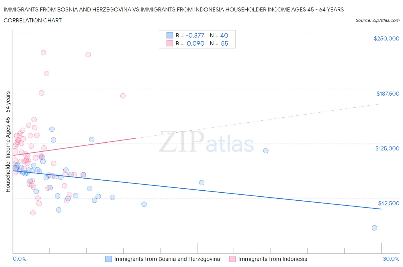 Immigrants from Bosnia and Herzegovina vs Immigrants from Indonesia Householder Income Ages 45 - 64 years