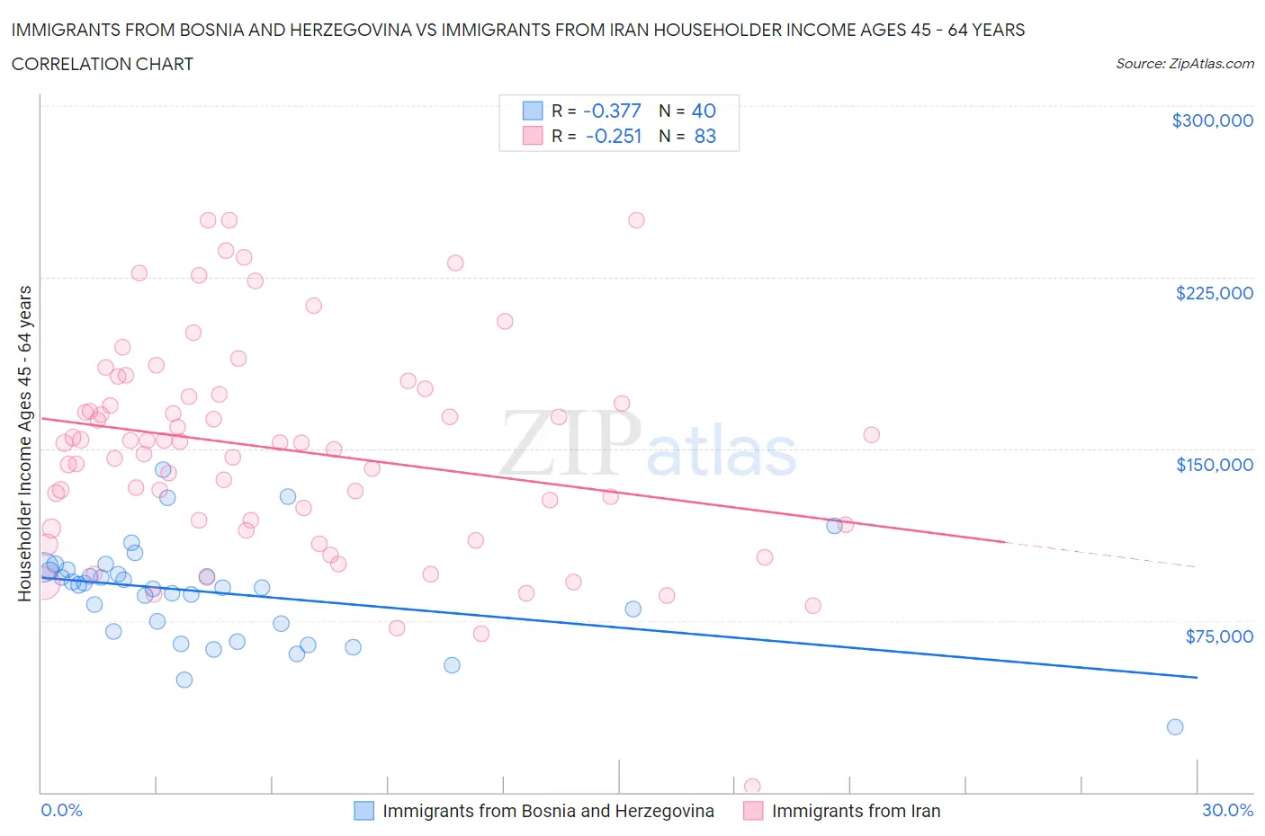 Immigrants from Bosnia and Herzegovina vs Immigrants from Iran Householder Income Ages 45 - 64 years