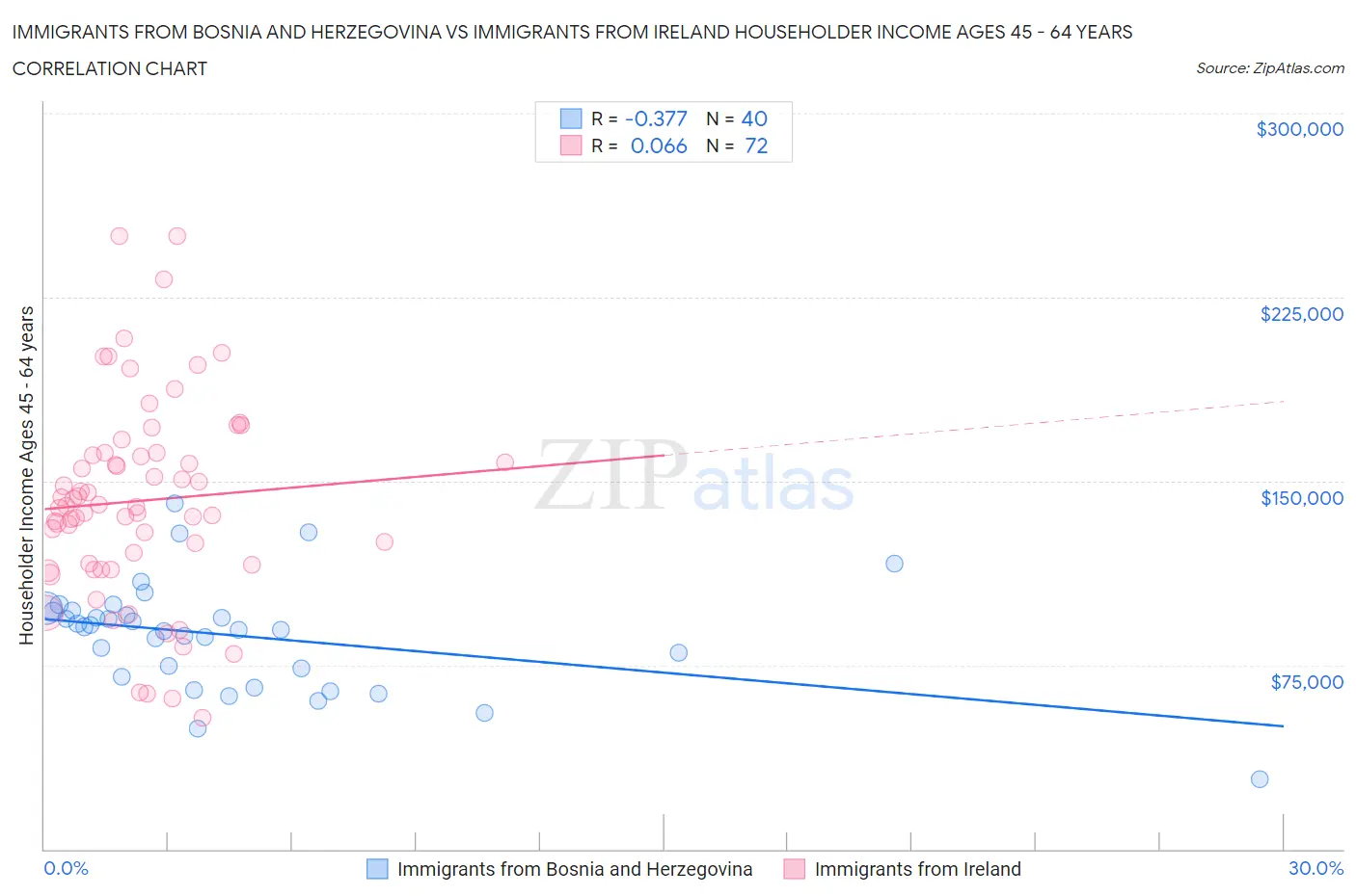 Immigrants from Bosnia and Herzegovina vs Immigrants from Ireland Householder Income Ages 45 - 64 years