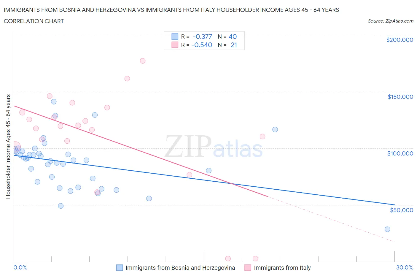 Immigrants from Bosnia and Herzegovina vs Immigrants from Italy Householder Income Ages 45 - 64 years