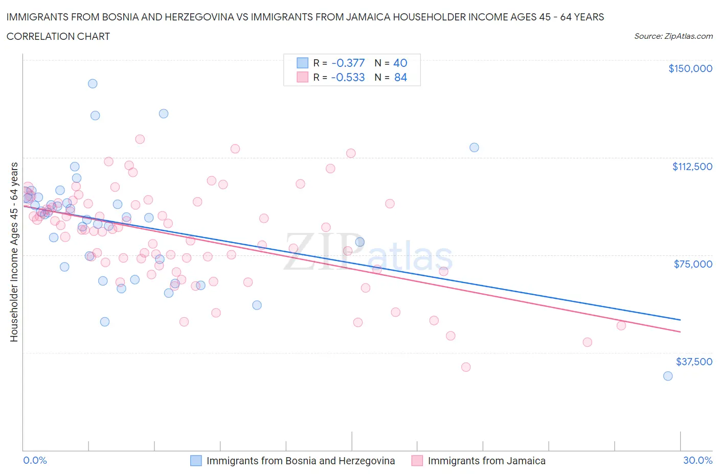 Immigrants from Bosnia and Herzegovina vs Immigrants from Jamaica Householder Income Ages 45 - 64 years