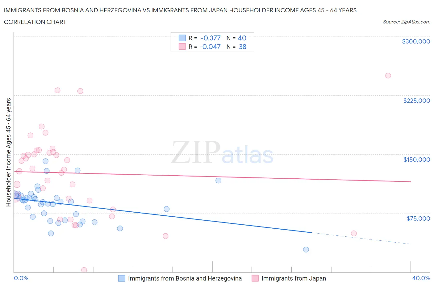 Immigrants from Bosnia and Herzegovina vs Immigrants from Japan Householder Income Ages 45 - 64 years