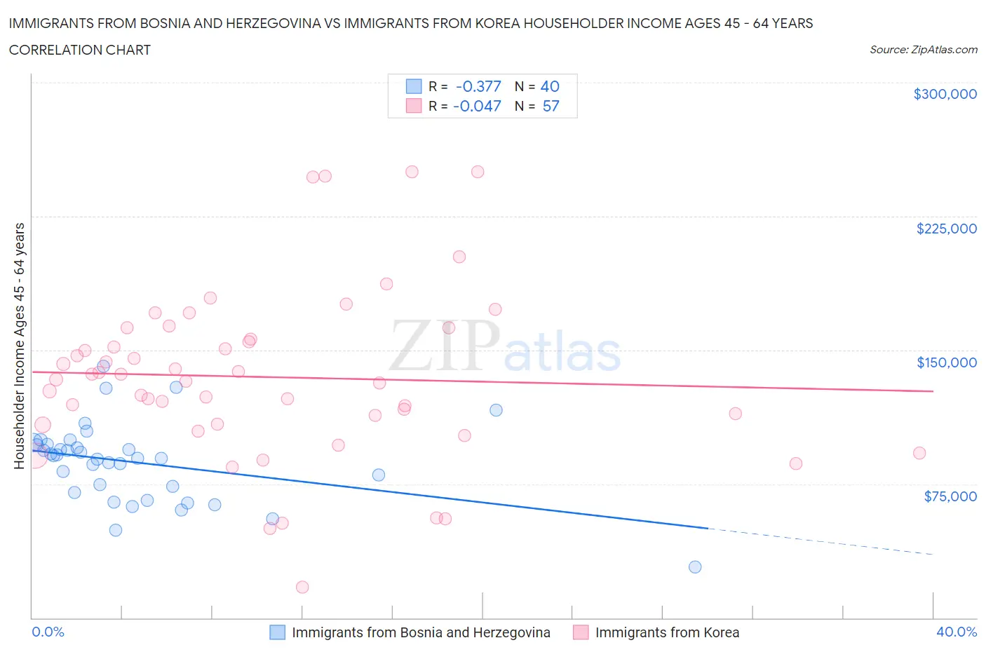 Immigrants from Bosnia and Herzegovina vs Immigrants from Korea Householder Income Ages 45 - 64 years