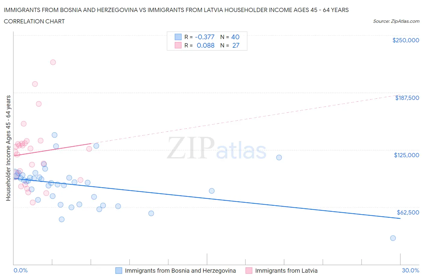 Immigrants from Bosnia and Herzegovina vs Immigrants from Latvia Householder Income Ages 45 - 64 years