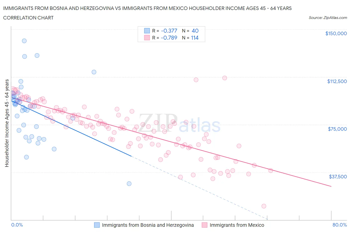 Immigrants from Bosnia and Herzegovina vs Immigrants from Mexico Householder Income Ages 45 - 64 years