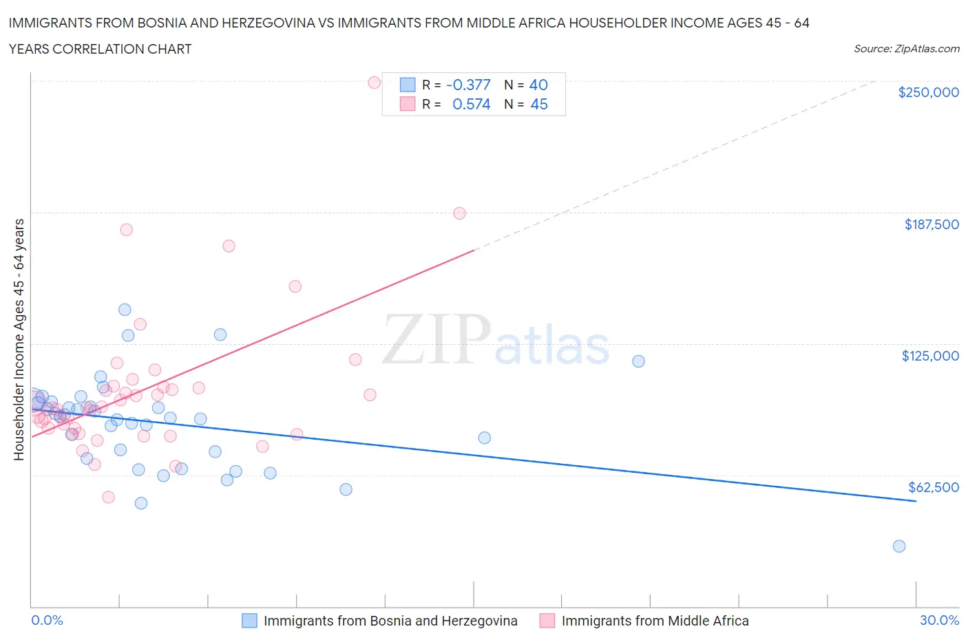 Immigrants from Bosnia and Herzegovina vs Immigrants from Middle Africa Householder Income Ages 45 - 64 years