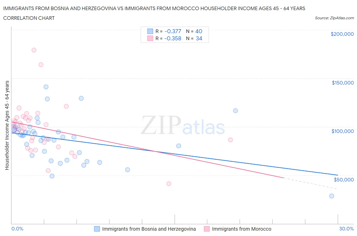 Immigrants from Bosnia and Herzegovina vs Immigrants from Morocco Householder Income Ages 45 - 64 years