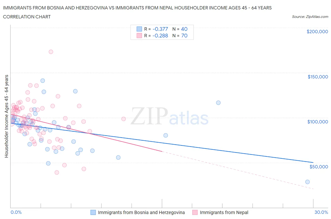 Immigrants from Bosnia and Herzegovina vs Immigrants from Nepal Householder Income Ages 45 - 64 years