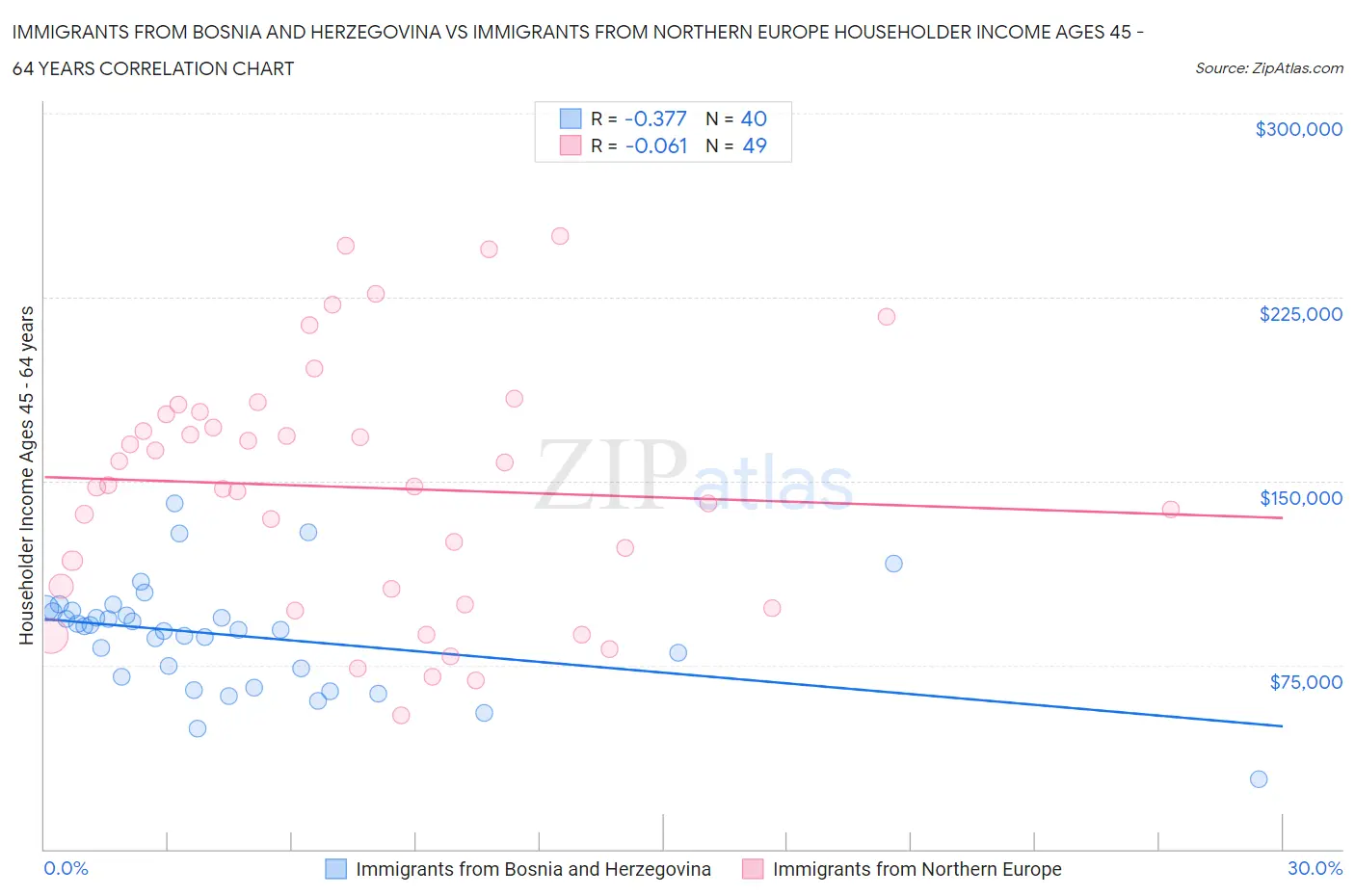 Immigrants from Bosnia and Herzegovina vs Immigrants from Northern Europe Householder Income Ages 45 - 64 years