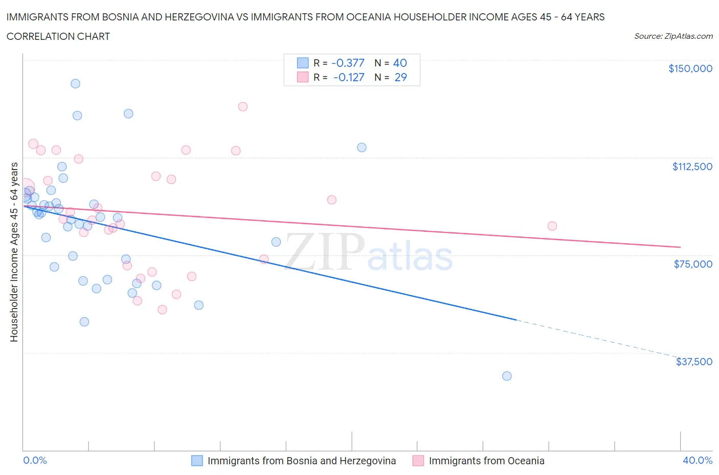 Immigrants from Bosnia and Herzegovina vs Immigrants from Oceania Householder Income Ages 45 - 64 years