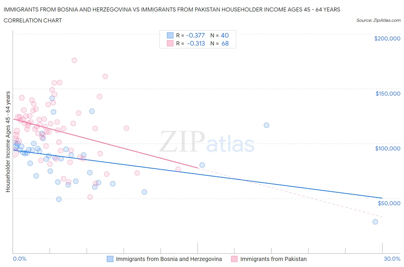 Immigrants from Bosnia and Herzegovina vs Immigrants from Pakistan Householder Income Ages 45 - 64 years