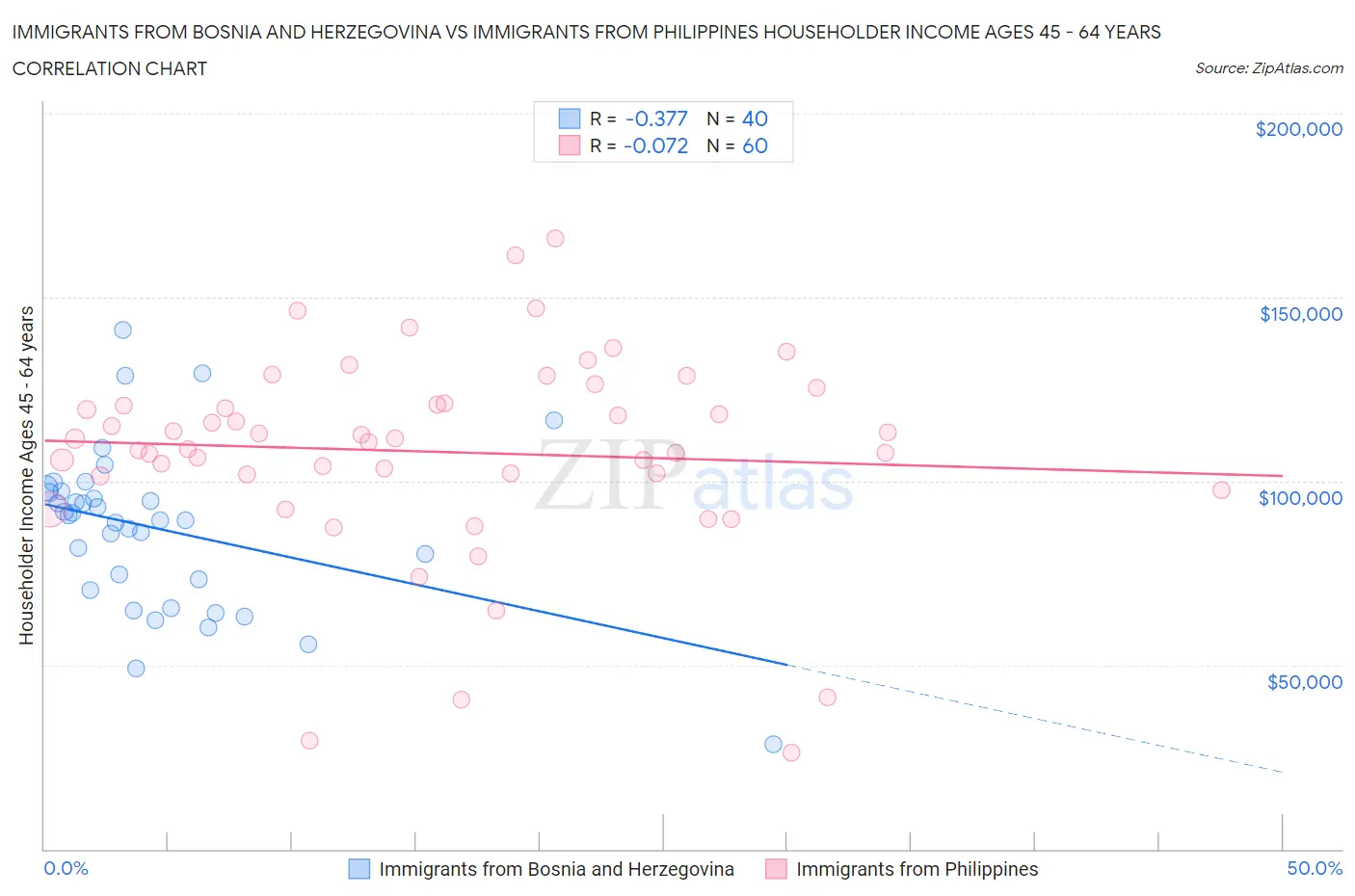 Immigrants from Bosnia and Herzegovina vs Immigrants from Philippines Householder Income Ages 45 - 64 years