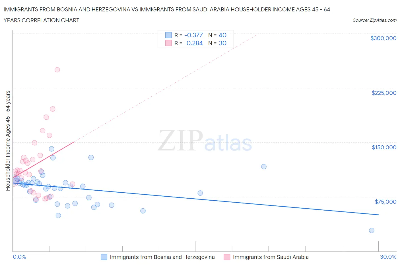 Immigrants from Bosnia and Herzegovina vs Immigrants from Saudi Arabia Householder Income Ages 45 - 64 years